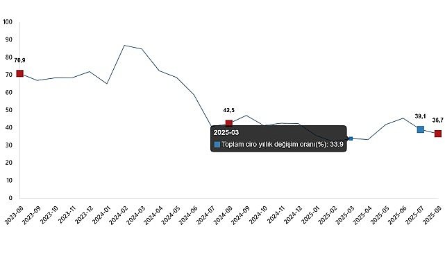 Ağustos 2025’te Ciro Endekslerinde Güçlü Büyüme