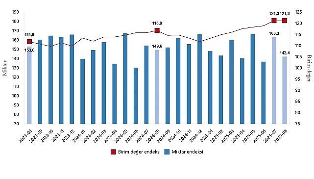 Ağustos 2025 Dış Ticaret Endekslerinde Karışık Tablo