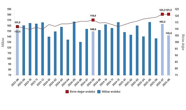 Ağustos 2025 Dış Ticaret Endekslerinde Karışık Tablo