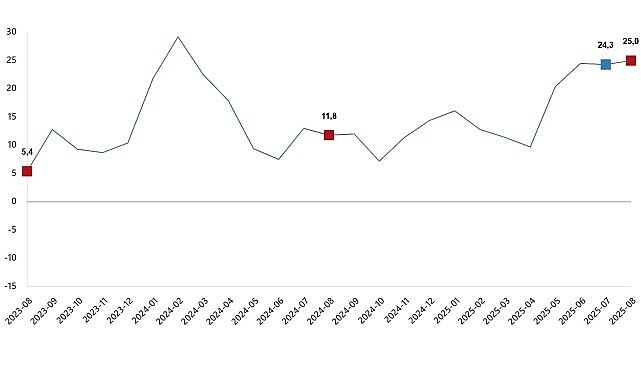 Ağustos 2025’te İnşaat Üretimi Yıllık %25 Büyüdü
