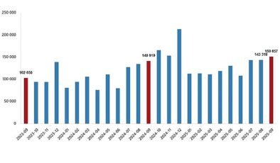 Eylül 2025’te Konut Satışlarında Büyüme Yaşandı