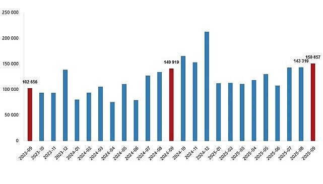Eylül 2025’te Konut Satışlarında Büyüme Yaşandı