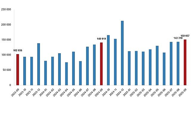 Eylül 2025’te Konut Satışlarında Büyüme Yaşandı