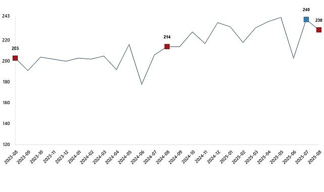 Ağustos 2025’te Tavuk Eti Üretimi Artışı, Yumurta Üretimi Düştü