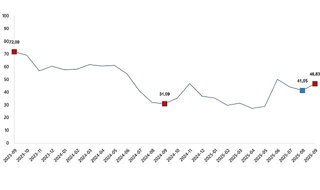 Tarım Ürünlerinde Fiyat Artışı Eylül’de Yüzde 46,83’e Ulaştı