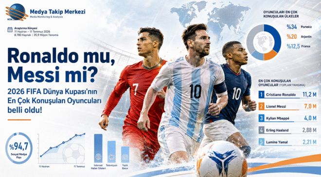 2026 FIFA Dünya Kupası’nın En Çok Konuşulan Oyuncuları belli oldu!
